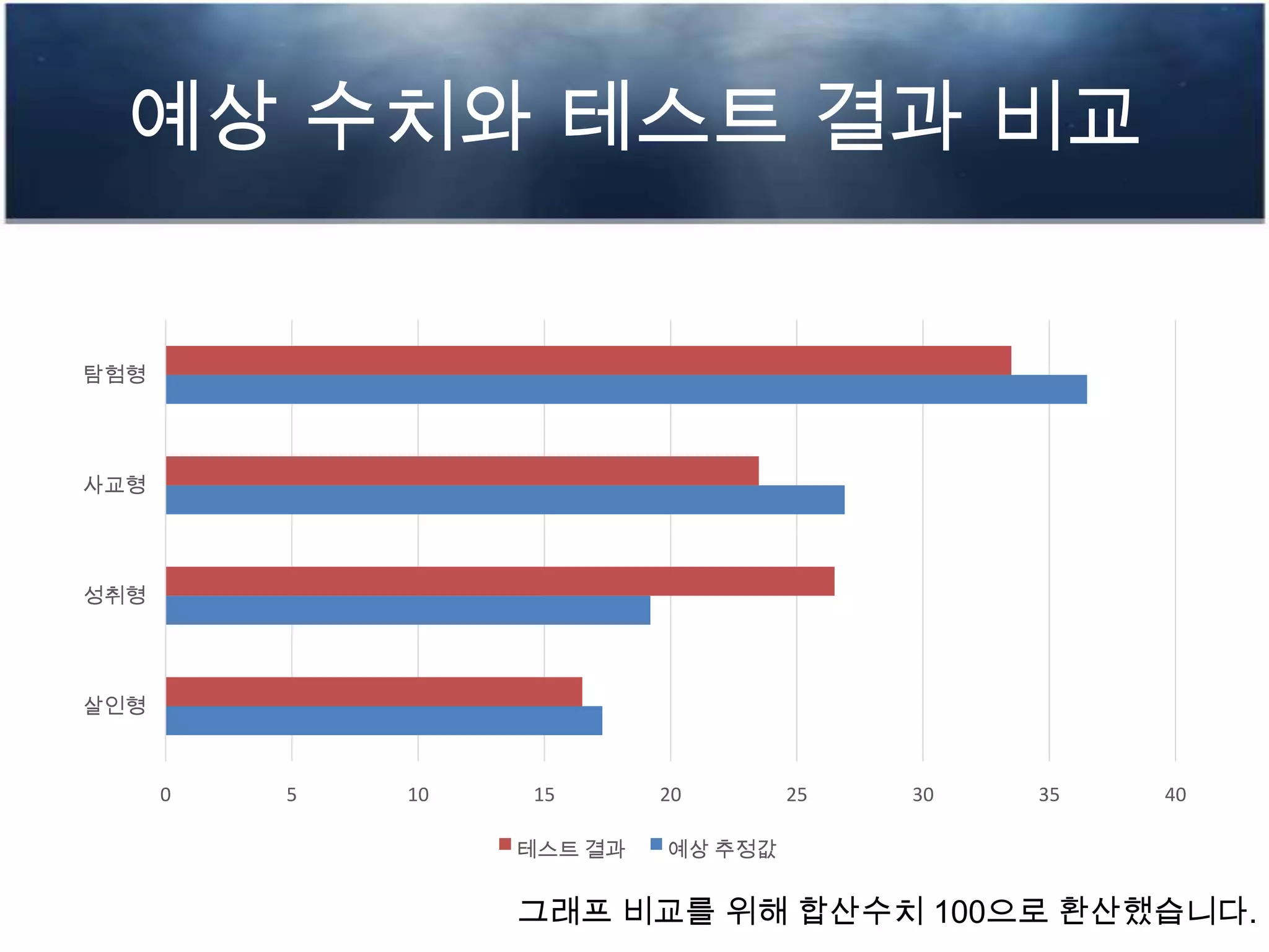 예상 수치와 테스트 결과 비교
0 5 10 15 20 25 30 35 40
살인형
성취형
사교형
탐험형
테스트 결과 예상 추정값
그래프 비교를 위해 합산수치 100으로 환산했습니다.
 