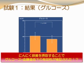 試験１：結果（グルコース）
50
100
150
グルコース
*　ｐ＜0.05
（mg/dL）
摂取前 摂取12週後にんにく卵黄を摂取することで
グルコース=血糖値低下の有効性が検証された！？
 