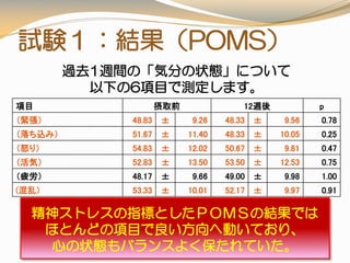 試験１：結果（POMS）
項目 摂取前 12週後 p
（緊張） 48.83 ± 9.26 48.33 ± 9.56 0.78
（落ち込み） 51.67 ± 11.40 48.33 ± 10.05 0.25
（怒り） 54.83 ± 12.02 50.67 ± 9.81 0.47
（活気） 52.83 ± 13.50 53.50 ± 12.53 0.75
（疲労） 48.17 ± 9.66 49.00 ± 9.98 1.00
(混乱） 53.33 ± 10.01 52.17 ± 9.97 0.91
精神ストレスの指標としたＰＯＭＳの結果では
ほとんどの項目で良い方向へ動いており、
心の状態もバランスよく保たれていた。
過去1週間の「気分の状態」について
以下の6項目で測定します。
 