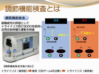 調節機能検査とは
眼精疲労の評価として
トライイリス®Ｃ9000を使用し
近見反射時瞳孔運動を検査
【調節機能検査実施の流れ】
調節機能検査
トライイリス（負荷前） 負荷（DSゲーム45分間） トライイリス（負荷後）
疲労
大
小
瞳孔径変化
視標移動距離
近 遠
縮瞳率 小
近 遠
健康
大
小
瞳孔径変化
視標移動距離
近 遠
近 遠
縮瞳率 大
 