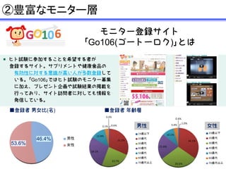 0.6%
31.2%
23.7%
28.1%
12.8%
3.1%
0.4%
年齢
19歳以下
20歳代
30歳代
40歳代
50歳代
60歳代
70歳代以上
Go106( )

Go106
( )
46.4%
53.6%
男女比
男性
女性
1.0%
34.1%
29.5%
21.6%
10.1%
3.4%
0.4% 年齢
19歳以下
20歳代
30歳代
40歳代
50歳代
60歳代
70歳代以上
46.4%
53.6%
②豊富なモニター層
 