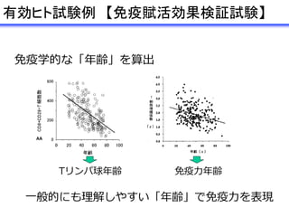 免疫学的な「年齢」を算出
Tリンパ球年齢 免疫力年齢
一般的にも理解しやすい「年齢」で免疫力を表現
有効ヒト試験例 【免疫賦活効果検証試験】
 