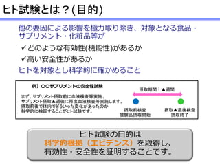 他の要因による影響を極力取り除き、対象となる食品・
サプリメント・化粧品等が
どのような有効性(機能性)があるか
高い安全性があるか
ヒトを対象とし科学的に確かめること
摂取前検査
被験品摂取開始
摂取▲週後検査
摂取終了
摂取期間｜▲週間
例）〇〇サプリメントの安全性試験
まず、サプリメント摂取前に血液検査等実施、
サプリメント摂取▲週後に再度血液検査等実施します。
摂取前後で体内でどういった変化があったのか
科学的に検証することがヒト試験です。
ヒト試験の目的は
科学的根拠（エビデンス）を取得し、
有効性・安全性を証明することです。
ヒト試験とは？(目的)
 