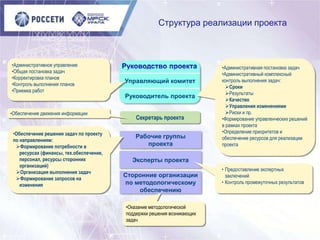 Структура реализации проекта
Секретарь проекта
Рабочие группы
проекта
Эксперты проекта
Сторонние организации
по методологическому
обеспечению
Руководитель проекта
•Административная постановка задач
•Административный комплексный
контроль выполнения задач:
Сроки
Результаты
Качество
Управления изменениями
Риски и пр.
•Формирование управленческих решений
в рамках проекта
•Определение приоритетов и
обеспечение ресурсов для реализации
проекта
•Административное управление
•Общая постановка задач
•Корректировка планов
•Контроль выполнения планов
•Приемка работ
•Обеспечение движения информации
Управляющий комитет
• Предоставление экспертных
заключений
• Контроль промежуточных результатов
•Оказание методологической
поддержки решения возникающих
задач
•Обеспечение решения задач по проекту
по направлениям:
Формирование потребности в
ресурсах (финансы, тех.обеспечение,
персонал, ресурсы сторонних
организаций)
Организация выполнения задач
Формирование запросов на
изменения
 