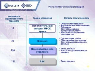 Исполнители паспортизации
РЭСРЭС
Производственное
отделение
Производственное
отделение
ФилиалФилиал
11
Исполнительный
аппарат МРСК
Урала
Филиал
Производственное
отделение
РЭС
Уровни управления Области ответственности
Численность
задействованного
персонала
• Общее планирование
• Методическое обеспечение
• Обучение
• Контроль сроков
выполнения работ
• Контроль выполнения
регламентов
• Организация работ
• Обеспечение ресурсами
• Контроль достоверности
данных
• Ввод данных
• Контроль достоверности
данных
• Ввод данных
10
30
250
750
 