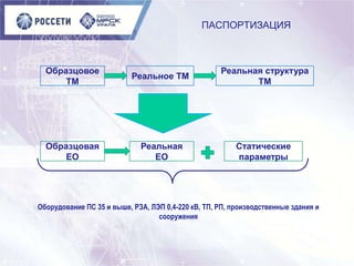 ПАСПОРТИЗАЦИЯ
Образцовое
ТМ
Реальное ТМ
Реальная структура
ТМ
Образцовая
ЕО
Реальная
ЕО
Статические
параметры
Оборудование ПС 35 и выше, РЗА, ЛЭП 0,4-220 кВ, ТП, РП, производственные здания и
сооружения
 