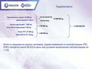 Трудозатраты
Итого в среднем на одного человека, задействованного в паспортизации (ПО,
РЭС) придѐтся около 90 ЕО в день при условии выполнения паспортизации за
1 год
Протяженность линий = 44 000 км
Длина пролета = 100 м
кол-во пролетов
+ = 8 800 000 ед.
кол-во опор
Число ТП = 27 400 ед.
Число ЕО на ТП = 20 ед.
= 548 000 ед.
Кол-во подстанций = 1000 ед.
Число ЕО на подстанции = 100 ед.
= 100 000 ед. ~ 9 500 000 ЕО
 