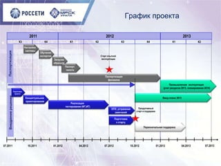 График проекта
К3 К4 К1 К2 К3 К4 К1
07.2011 10.2011 01.2012 04.2012 07.2012 10.2012 01.2013 04.2013 07.2013
К2
2011 2012 2013
ПаспортизацияВнедрениерешения
Подготовка
проекта
Концептуальное
проектирование
Реализация
тестирование (ФТ,ИТ)
ОПЭ, устранение
замечаний
Подготовка
к старту
Продуктивный
старт и поддержка
Ввод плана 2013
Промышленная эксплуатация
(учет ресурсов 2013, планирование 2014)
Настройка
системы
Обучение
экспертов
Загрузка
образцов
Паспорт.
пилота
Паспортизация
филиалов
Старт опытной
эксплуатации
Первоначальная поддержка
 