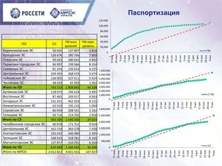 Паспортизация
ПО ЕО
ТМ всех
уровней
ТМ верх.
уровень
Березниковские ЭС 56 055 137 897 3 828
Кунгурские ЭС 126 476 280 766 7 869
Очерские ЭС 93 492 280 663 6 842
Пермские городские ЭС 96 997 199 966 8 354
Северные ЭС 81 254 220 654 4 225
Центральные ЭС 104 445 268 633 5 674
Чайковские ЭС 136 005 327 411 5 424
Чусовские ЭС 48 429 92 093 1 992
Итого по ПЭ 743 153 1 808 083 44 208
Артёмовские ЭС 128 975 296 629 5 491
Восточные ЭС 87 465 209 417 4 043
Западные ЭС 141 031 462 024 8 155
Нижнетагильские ЭС 63 919 195 143 5 094
Серовские ЭС 80 094 208 501 3 282
Талицкие ЭС 93 716 214 792 2 958
Итого по СЭ 595 200 1 586 506 29 023
Челябинские городские ЭС 80 878 171 752 9 024
Центральные ЭС 162 159 383 578 7 458
Златоустовские ЭС 105 032 246 080 5 395
Троицкие ЭС 168 523 318 781 6 165
Магнитогорские ЭС 157 877 316 251 6 164
Итого по ЧЭ 674 469 1 436 442 34 206
Итого по МРСК 2 012 822 4 831 031 107 437
0
20,000
40,000
60,000
80,000
100,000
120,000
12мар
26мар
9апр
23апр
7май
21май
4июн
18июн
2июл
16июл
30июл
13авг
27авг
10сен
24сен
8окт
22окт
5ноя
19ноя
3дек
17дек
14янв
28янв
План
ТМ
0
1,000,000
2,000,000
3,000,000
4,000,000
5,000,000
6,000,000
7,000,000
12мар
26мар
9апр
23апр
7май
21май
4июн
18июн
2июл
16июл
30июл
13авг
27авг
10сен
24сен
8окт
22окт
5ноя
19ноя
3дек
17дек
14янв
28янв
План
Σ ТМ
0
500,000
1,000,000
1,500,000
2,000,000
2,500,000
3,000,000
12мар
26мар
9апр
23апр
7май
21май
4июн
18июн
2июл
16июл
30июл
13авг
27авг
10сен
24сен
8окт
22окт
5ноя
19ноя
3дек
17дек
14янв
28янв
План
ЕО
 