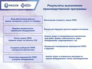 Результаты выполнения
производственной программы
Ввод фактических данных
(время, материалы, услуги со стороны)
Фактическая стоимость заказа ТОРО
Ведения динамических
параметров оборудования
Основа для будущего расчета индекса состояния
Расчет заказа ТОРО
(перенос затрат на объекты CO)
Анализ затрат по всевозможным показателям
(вид работ, формы собственности, виды
оборудования, подразделения и т.д)
Создание сообщений ТОРО
в результате диагностики
Основа для планирования мероприятий ТОРО
в будущем
Статистика мероприятий ТОРО
в разрезе оборудования
Анализ затрат и совокупных расходов по
маркам оборудования, типам, производителям
 