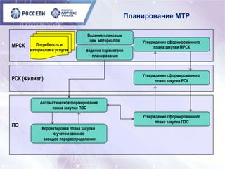 Планирование МТР
МРСК
РСК (Филиал)
ПО
Ведение плановых
цен материалов
Автоматическое формирование
плана закупки ПЭС
Корректировка плана закупки
с учетом запасов
заводов перераспределения
Ведение параметров
планирования
Утверждение сформированного
плана закупки ПЭС
Утверждение сформированного
плана закупки РСК
Утверждение сформированного
плана закупки МРСК
Потребность в
материалах и услугах
 