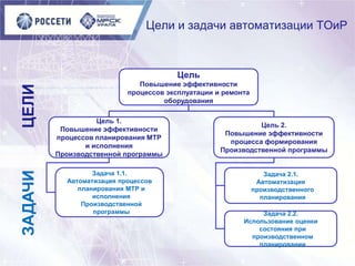 Цели и задачи автоматизации ТОиР
Цель
Повышение эффективности
процессов эксплуатации и ремонта
оборудования
Цель 1.
Повышение эффективности
процессов планирования МТР
и исполнения
Производственной программы
Цель 2.
Повышение эффективности
процесса формирования
Производственной программы
Задача 1.1.
Автоматизация процессов
планирования МТР и
исполнения
Производственной
программы
Задача 2.1.
Автоматизация
производственного
планирования
Задача 2.2.
Использование оценки
состояния при
производственном
планировании
ЦЕЛИЗАДАЧИ
 