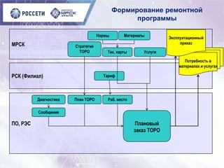 Формирование ремонтной
программы
МРСК
ПО, РЭС
РСК (Филиал)
Тех. карты
Нормы Материалы
Услуги
Тариф
Раб. место
Стратегия
ТОРО
Диагностика
Сообщение
Плановый
заказ ТОРО
План ТОРО
Потребность в
материалах и услугах
Эксплуатационный
приказ
 