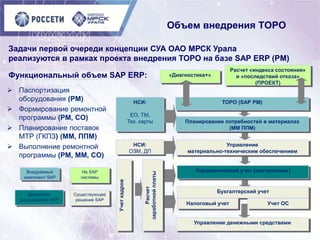 Объем внедрения ТОРО
 Паспортизация
оборудования (PM)
 Формирование ремонтной
программы (PM, CO)
 Планирование поставок
МТР (ГКПЗ) (MM, ППМ)
 Выполнение ремонтной
программы (PM, MM, CO)
Задачи первой очереди концепции СУА ОАО МРСК Урала
реализуются в рамках проекта внедрения ТОРО на базе SAP ERP (PM)
Функциональный объем SAP ERP:
Управление
материально-техническим обеспечением
Бухгалтерский учет
Управленческий учет (контроллинг)
Управление денежными средствами
Расчет
заработнойплаты
Учеткадров
Налоговый учет Учет ОС
НСИ:
ОЗМ, ДП
Планирование потребностей в материалах
(MM ППМ)
НСИ:
ЕО, ТМ,
Тех. карты
ТОРО (SAP PM)
Внедряемый
компонент SAP
Не SAP
системы
Доработка
(расширение) SAP
Расчет «индекса состояния»
и «последствий отказа»
(ПРОЕКТ)
Существующее
решение SAP
«Диагностика+»
 