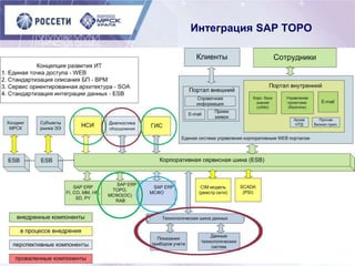 Интеграция SAP ТОРО
 