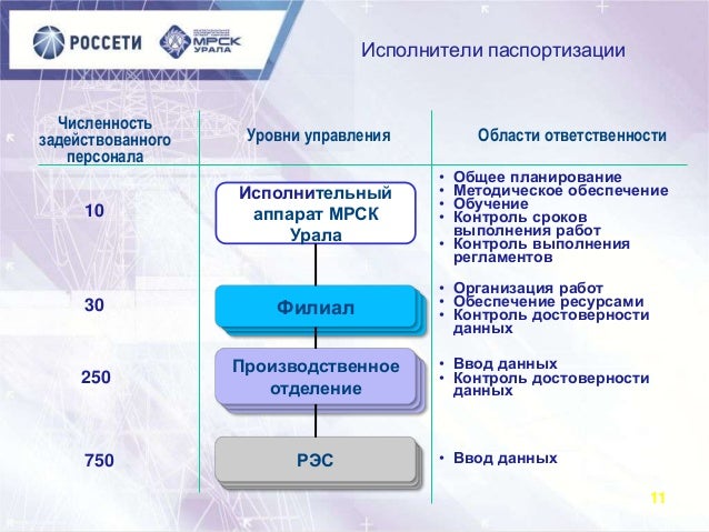 Структура мрск волги