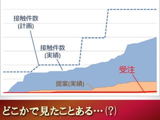 接触件数
(計画)
接触件数
(実績)
提案(実績)
受注
どこかで見たことある…(?)
15
 