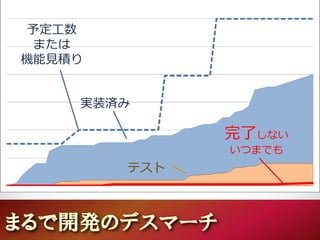 予定工数
または
機能見積り
実装済み
テスト
完了しない
いつまでも
まるで開発のデスマーチ
16
 