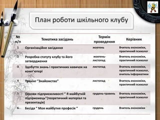 №
п/п
Тематика засідань
Термін
проведення
Керівник
1 Організаційне засідання жовтень Вчитель економіки,
практичний психолог
2 Розробка статуту клубу та його
затвердження
жовтень-
листопад
Вчитель економіки,
практичний психолог
3 Здобуття знань і практичних навичок на
комп’ютері
листопад Вчитель економіки,
практичний психолог,
вчитель інформатики
4 Тренінг ”Знайомство” листопад Вчитель економіки,
практичний психолог
5 Основи підприємливості ” Я майбутній
підприємець”(теоретичний матеріал та
презентація)
грудень-травень Вчитель економіки,
практичний психолог
6 Бесіда ” Моя майбутня професія ” грудень Вчитель економіки
 