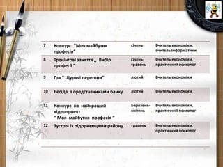 7 Конкурс ”Моя майбутня
професія”
січень Вчитель економіки,
вчитель інформатики
8 Тренінгові заняття ,, Вибір
професії “
січень-
травень
Вчитель економіки,
практичний психолог
9 Гра ” Щурячі перегони” лютий Вчитель економіки
10 Бесіда з представниками банку лютий Вчитель економіки
11 Конкурс на найкращий
відеопроект
” Моя майбутня професія ”
Березень-
квітень
Вчитель економіки,
практичний психолог
12 Зустріч із підприємцями району травень Вчитель економіки,
практичний психолог
 