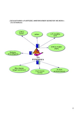 13
ΣΧΕΔΙΑΓΡΑΜΜΑ ΑΝΑΠΤΥΞΗΣ ΑΦΗΓΗΜΑΤΙΚΟΥ ΚΕΙΜΕΝΟΥ ΜΕ ΘΕΜΑ :
«ΤΑ ΓΕΝΕΘΛΙΑ»
ΤΑ
ΓΕΝΕΘΛΙΑ
α.Πότε
έγιναν
β.Πού γ.Τι ακριβώς
έγινε
δ.Ποιοι έλαβαν
μέρος
Πώς πέρασα
(σειρά γεγονότων)
Γιατί έγιναν
(αιτία)
Τι έγινε
μετά(συνέπειες)
1
2
3Σκέψεις,
συναισθήματα
 