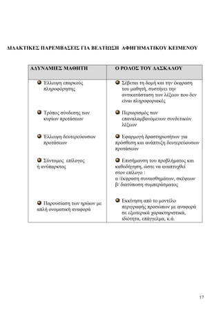 17
ΔΙΔΑΚΤΙΚΕΣ ΠΑΡΕΜΒΑΣΕΙΣ ΓΙΑ ΒΕΛΤΙΩΣΗ ΑΦΗΓΗΜΑΤΙΚΟΥ ΚΕΙΜΕΝΟΥ
ΑΔΥΝΑΜΙΕΣ ΜΑΘΗΤΗ Ο ΡΟΛΟΣ ΤΟΥ ΔΑΣΚΑΛΟΥ
Έλλειψη επαρκούς
πληροφόρησης
Τρόπος σύνδεσης των
κυρίων προτάσεων
Έλλειψη δευτερεύουσων
προτάσεων
Σύντομος επίλογος
ή ανύπαρκτος
Παρουσίαση των ηρώων με
απλή ονοματική αναφορά
Σέβεται τη δομή και την έκφραση
του μαθητή, συστήνει την
αντικατάσταση των λέξεων που δεν
είναι πληροφοριακές
Περιορισμός των
επαναλαμβανόμενων συνδετικών
λέξεων
Εφαρμογή δραστηριοτήτων για
πρόσθεση και ανάπτυξη δευτερεύουσων
προτάσεων
Επισήμανση του προβλήματος και
καθοδήγηση, ώστε να αναπτυχθεί
στον επίλογο :
α /έκφραση συναισθημάτων, σκέψεων
β/ διατύπωση συμπεράσματος
Εκκίνηση από το μοντέλο
περιγραφής προσώπων με αναφορά
σε εξωτερικά χαρακτηριστικά,
ιδιότητα, επάγγελμα, κ.ά.
 