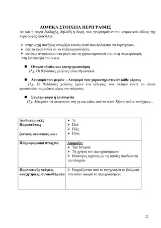 22
ΔΟΜΙΚΑ ΣΤΟΙΧΕΙΑ ΠΕΡΙΓΡΑΦΗΣ
Αν και η σειρά διαδοχής, δηλαδή η δομή, των γνωρισμάτων του κειμενικού είδους της
περιγραφής ποικίλλει:
στην αρχή συνήθως ονομάζει κανείς αυτό που πρόκειται να περιγράψει,
έπειτα προσπαθεί να το κατηγοριοποιήσει,
κατόπιν αναφέρεται στα μέρη και τα χαρακτηριστικά του, στη συμπεριφορά,
στη λειτουργία του κ.ο.κ.
Ονοματοθεσία και κατηγοριοποίηση
Π.χ. Οι θαλάσσιες χελώνες είναι θηλαστικά.
Αναφορά των μερών – Αναφορά των χαρακτηριστικών κάθε μέρους
Π.χ. Οι θαλάσσιες χελώνες έχουν ένα κέλυφος, σαν σκληρό κουτί, το οποίο
προστατεύει το μαλακό μέρος του σώματος.
Συμπεριφορά ή λειτουργία
Π.χ. Μπορούν να αναπνέουν στη γη και κάτω από το νερό. Κύρια τρώνε τσούχτρες…
Αισθητηριακές
Παραστάσεις
(οπτικές, ακουστικές, κ.ά.)
Τι
Πού
Πώς
Πότε
Πληροφοριακά στοιχεία Αφορούν:
Την Ιστορία
Τη χρήση του περιγραφόμενου
Ιδιαίτερες σχέσεις με τις οποίες συνδέονται
τα στοιχεία
Προσωπικές σκέψεις
αναζητήσεις, συναισθήματα
Εκφράζονται από το συγγραφέα τα βιώματά
του όσον αφορά το περιγραφόμενο
 