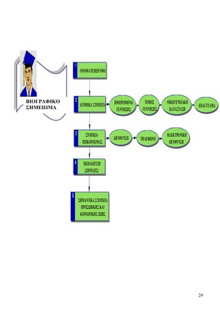29
BIOΓΡAΦΙΚΟ
ΣΗΜΕΙΩΜΑ
1
ΟΝΟΜΑΤΕΠΩΝΥΜΟ
2
ΑΤΟΜΙΚΑ ΣΤΟΙΧΕΙΑ ΗΜΕΡΟΜΗΝΙΑ
ΓΕΝΝΗΣΗΣ
ΤΟΠΟΣ
ΓΕΝΝΗΣΗΣ
ΟΙΚΟΓΕΝΕΙΑΚΗ
ΚΑΤΑΣΤΑΣΗ
ΕΠΑΓΓΕΛΜΑ
3 ΣΤΟΙΧΕΙΑ
ΕΠΙΚΟΙΝΩΝΙΑΣ
ΔΙΕΥΘΥΝΣΗ ΤΗΛΕΦΩΝΟ
ΗΛΕΚΤΡΟΝΙΚΗ
ΔΙΕΥΘΥΝΣΗ
4 ΕΚΠΑΙΔΕΥΣΗ
(ΣΠΟΥΔΕΣ)
5
ΣΗΜΑΝΤΙΚΑΣΤΟΙΧΕΙΑ
ΠΡΟΣΩΠΙΚΗΣΚΑΙ
ΚΟΙΝΩΝΙΚΗΣΖΩΗΣ
 