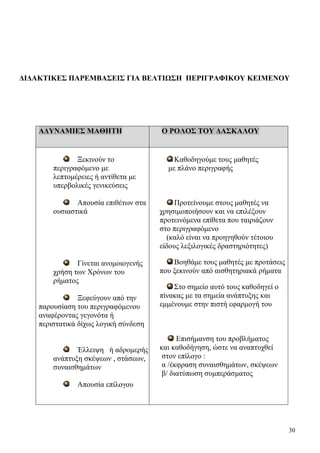 30
ΔΙΔΑΚΤΙΚΕΣ ΠΑΡΕΜΒΑΣΕΙΣ ΓΙΑ ΒΕΛΤΙΩΣΗ ΠΕΡΙΓΡΑΦΙΚΟΥ ΚΕΙΜΕΝΟΥ
ΑΔΥΝΑΜΙΕΣ ΜΑΘΗΤΗ Ο ΡΟΛΟΣ ΤΟΥ ΔΑΣΚΑΛΟΥ
Ξεκινούν το
περιγραφόμενο με
λεπτομέρειες ή αντίθετα με
υπερβολικές γενικεύσεις
Απουσία επιθέτων στα
ουσιαστικά
Γίνεται ανομοιογενής
χρήση των Χρόνων του
ρήματος
Ξεφεύγουν από την
παρουσίαση του περιγραφόμενου
αναφέροντας γεγονότα ή
περιστατικά δίχως λογική σύνδεση
Έλλειψη ή αδρομερής
ανάπτυξη σκέψεων , στάσεων,
συναισθημάτων
Απουσία επίλογου
Kαθοδηγούμε τους μαθητές
με πλάνο περιγραφής
Προτείνουμε στους μαθητές να
χρησιμοποιήσουν και να επιλέξουν
προτεινόμενα επίθετα που ταιριάζουν
στο περιγραφόμενο
(καλό είναι να προηγηθούν τέτοιου
είδους λεξιλογικές δραστηριότητες)
Βοηθάμε τους μαθητές με προτάσεις
που ξεκινούν από αισθητηριακά ρήματα
Στο σημείο αυτό τους καθοδηγεί ο
πίνακας με τα σημεία ανάπτυξης και
εμμένουμε στην πιστή εφαρμογή του
Επισήμανση του προβλήματος
και καθοδήγηση, ώστε να αναπτυχθεί
στον επίλογο :
α /έκφραση συναισθημάτων, σκέψεων
β/ διατύπωση συμπεράσματος
 