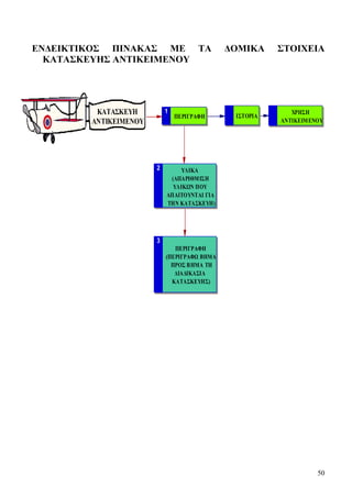 50
ΕΝΔΕΙΚΤΙΚΟΣ ΠΙΝΑΚΑΣ ΜΕ ΤΑ ΔΟΜΙΚΑ ΣΤΟΙΧΕΙΑ
ΚΑΤΑΣΚΕΥΗΣ ΑΝΤΙΚΕΙΜΕΝΟΥ
ΚΑΤΑΣΚΕΥΗ
ΑΝΤΙΚΕΙΜΕΝΟΥ
1
ΠΕΡΙΓΡΑΦΗ ΙΣΤΟΡΙΑ
ΧΡΗΣΗ
ΑΝΤΙΚΕΙΜΕΝΟΥ
2 ΥΛΙΚΑ
(ΑΠΑΡΙΘΜΙΣΗ
ΥΛΙΚΩΝ ΠΟΥ
ΑΠΑΙΤΟΥΝΤΑΙ ΓΙΑ
ΤΗΝ ΚΑΤΑΣΚΕΥΗ)
3
ΠΕΡΙΓΡΑΦΗ
(ΠΕΡΙΓΡΑΦΩ ΒΗΜΑ
ΠΡΟΣ ΒΗΜΑ ΤΗ
ΔΙΑΔΙΚΑΣΙΑ
ΚΑΤΑΣΚΕΥΗΣ)
 