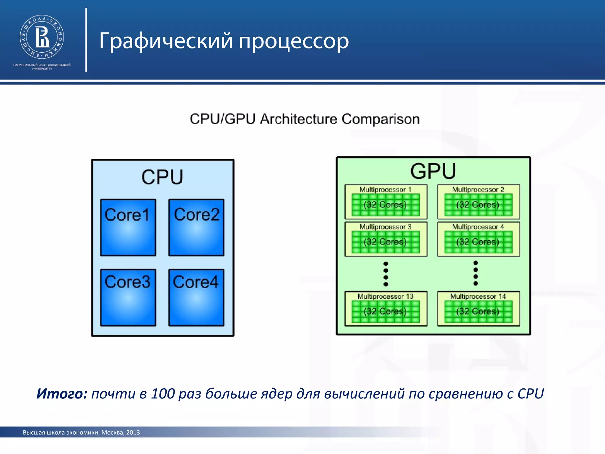 Высшая школа экономики, Москва, 2013
Графический процессор
Итого: почти в 100 раз больше ядер для вычислений по сравнению с CPU
 