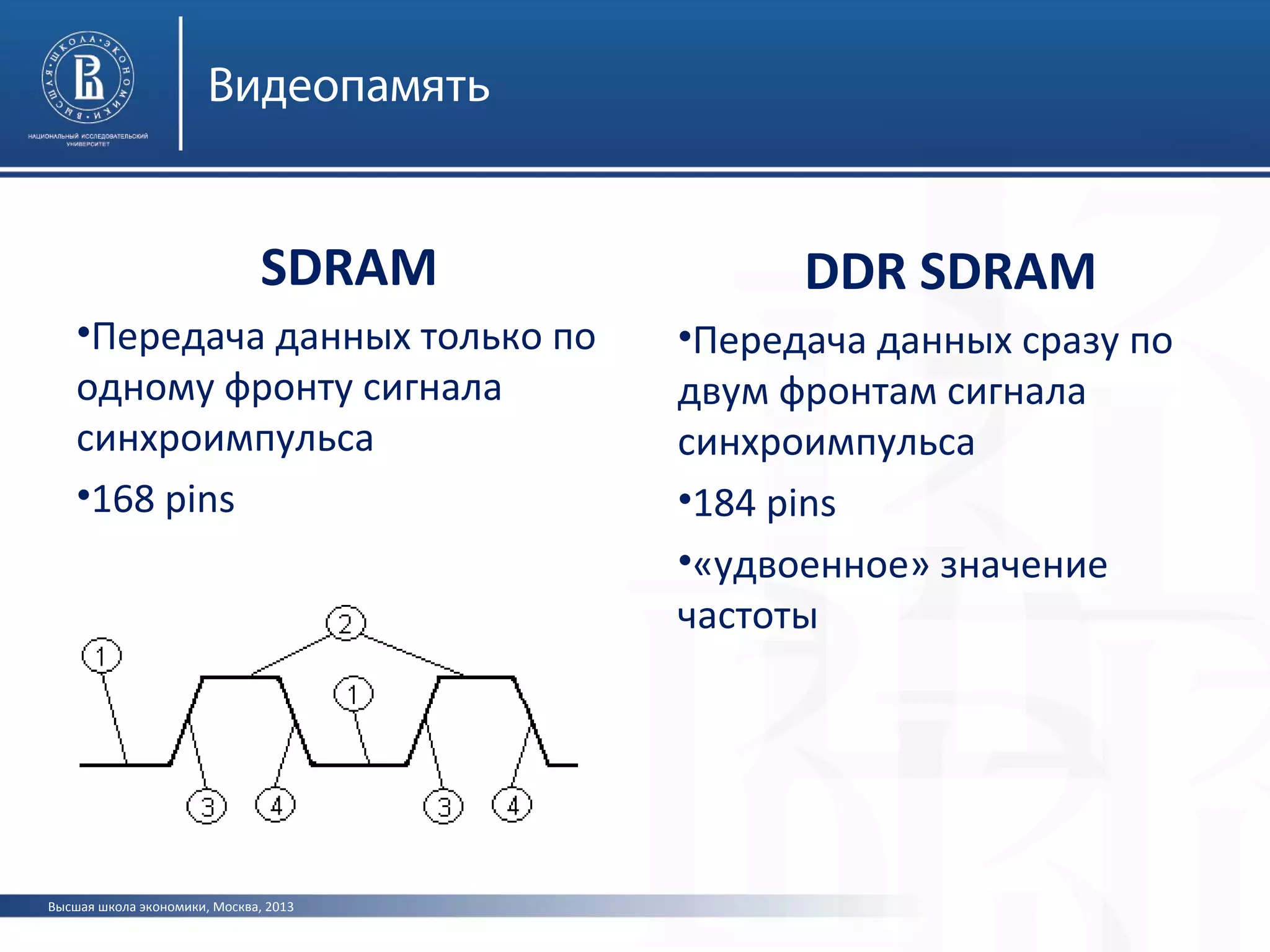 Высшая школа экономики, Москва, 2013
Видеопамять
SDRAM
•Передача данных только по
одному фронту сигнала
синхроимпульса
•168 pins
DDR SDRAM
•Передача данных сразу по
двум фронтам сигнала
синхроимпульса
•184 pins
•«удвоенное» значение
частоты
 