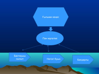 Ғылыми кеңес
Пән мұғалімі
Бастауыш
сынып Негізгі буын Бағдарлы
 
