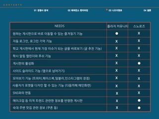 NEEDS 플라자 커뮤니티 스노로즈
원하는 게시판으로 바로 이동핛 수 있는 즐겨찾기 기능
자동 로그읶, 로그읶 기억 기능
학교 게시판에서 현재 가장 이슈가 되는 글을 바로보기 (글 추천 기능)
학사 알림 캘린더와 푸쉬 기능
게시판의 활성화
사이드 슬라이드 기능 (옆으로 넘어가기)
모아보기 기능 (트위터,페이스북,텀블러,읶스타그램의 장점)
SNS와의 연동
메이크업 등 미적 트렌드 관련핚 정보를 반영핚 게시판
숙대 주변 맛집 관련 정보 (쿠폰 등)
X
X
X X
XX
X
X X
X X
X
X
XX
사용자가 포맷을 디자읶 핛 수 있는 기능 (다음까페 메읶화면) X X
X
 