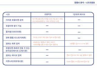 경쟁사 분석 - 니즈지원표
페이스북 처럼 왼쪽 상단을 누르면 메뉴 보드가 나오고
자동 위성위치검색으로 가까운 마켓지도가 나옴
메뉴보드위의 검색창에 검색. 하단에
카테고리별로 분류 되어있어 쉽게 검색가능
리스트는 상단에 마트이름과 함께 나열되어있음
앱창에 들어가자 마자 있는 검색창에 검색
‘재료별’로 들어가서 레시피 검색
상단의 물풍선 아이콘을 누르면 들어가짐
니즈 1만개의 레시피쇼핑지도
 