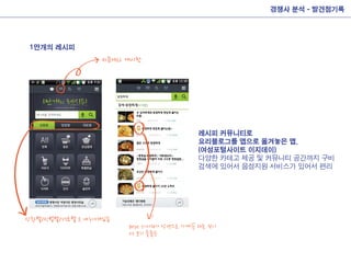 경쟁사 분석 - 발견점기록
1만개의 레시피
커뮤니티 게시판
상황별/방법별/재료별 로 나누어져있음
best 레시피가 상단으로 가게끔 하는 것이
더 보기 좋을듯
레시피 커뮤니티로
요리블로그를 앱으로 옮겨놓은 앱.
(여성포털사이트 이지데이)
다양한 카테고 제공 및 커뮤니티 공간까지 구비
검색에 있어서 음성지원 서비스가 있어서 편리
 
