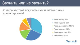 С какой частотой покупатели хотят, чтобы с ними
контактировали?
Звонить или не звонить?
Раз в месяц: 32%
Раз в неделю: 26%
Раз в две недели: 14,5%
Раз в квартал: 14%
Раз в полугодие: 7%
Ежедневно: 6,5%
 
