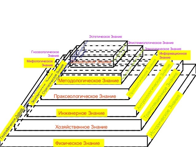 Пирамида схема зала. Пирамида знания Переслегин. Пирамида Бертрана Рассела.