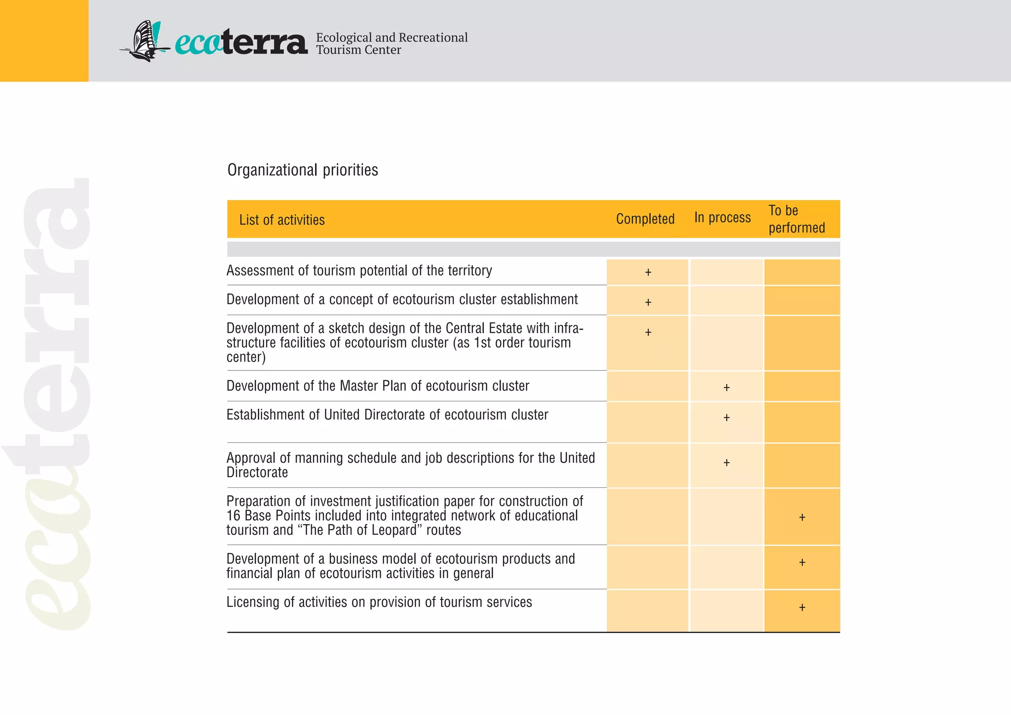 Assessment of tourism potential of the territory
Development of a concept of ecotourism cluster establishment
Development of a sketch design of the Central Estate with infra
structure facilities of ecotourism cluster (as 1st order tourism
center)
Development of the Master Plan of ecotourism cluster
Establishment of United Directorate of ecotourism cluster
Approval of manning schedule and job descriptions for the United
Directorate
Preparation of investment justification paper for construction of
16 Base Points included into integrated network of educational
tourism and “The Path of Leopard” routes
Development of a business model of ecotourism products and
financial plan of ecotourism activities in general
Licensing of activities on provision of tourism services
+
+
+
+
+
+
+
+
+
List of activities Completed In process To be
performed
Organizational priorities
 