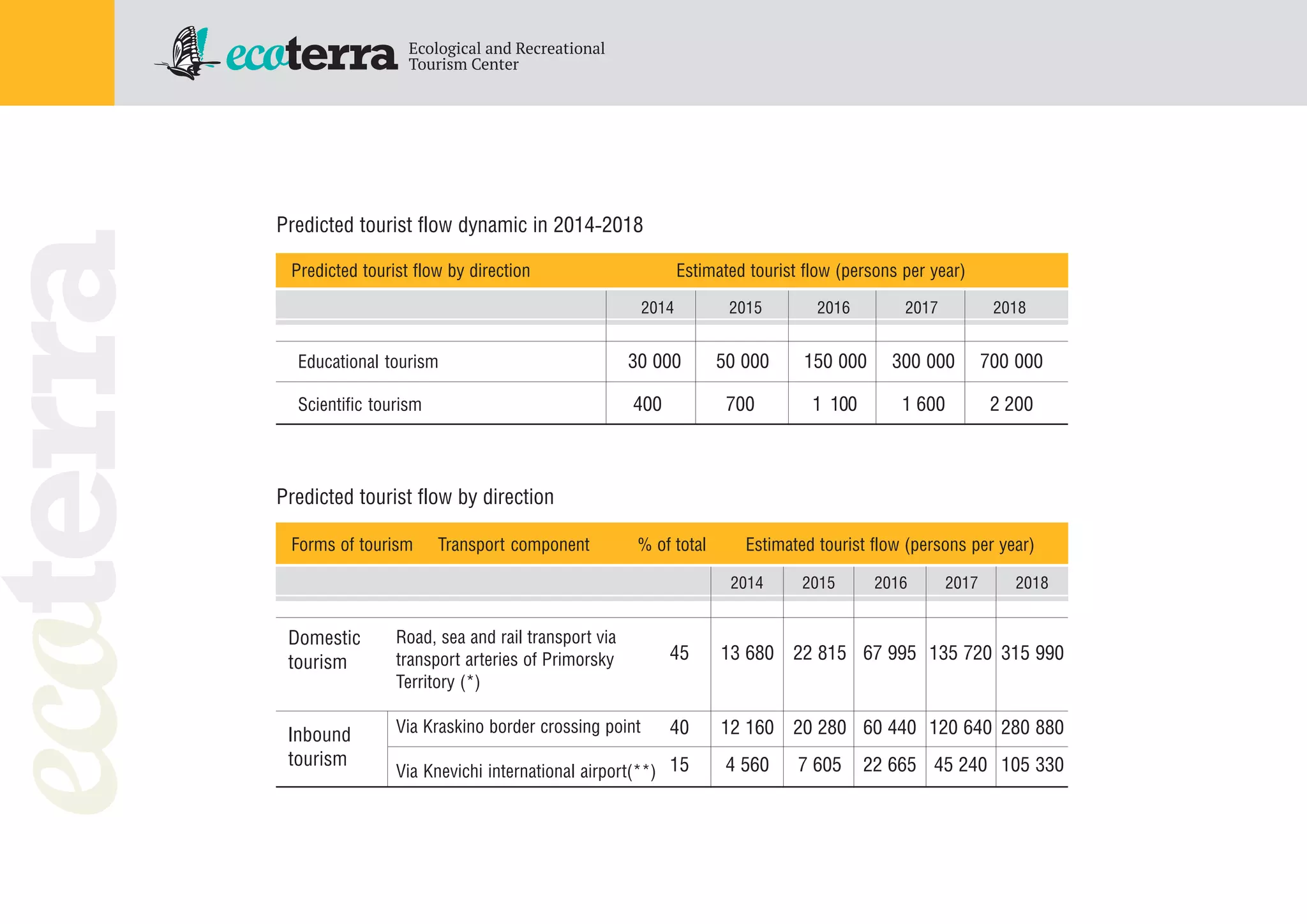 Predicted tourist flow by direction Estimated tourist flow (persons per year)
2014 2015 2016 2017 2018
Educational tourism 30 000 50 000 150 000 300 000 700 000
Scientific tourism 400 700 1 100 1 600 2 200
Forms of tourism Estimated tourist flow (persons per year)Transport component % of total
2014 2015 2016 2017 2018
Domestic
tourism
Inbound
tourism
Road, sea and rail transport via
transport arteries of Primorsky
Territory (*)
Via Kraskino border crossing point
Via Knevichi international airport(**)
45
40
15
13 680
12 160
4 560
22 815
20 280
7 605
67 995
60 440
22 665
135 720
120 640
45 240
315 990
280 880
105 330
Predicted tourist flow dynamic in 2014 2018
Predicted tourist flow by direction
 