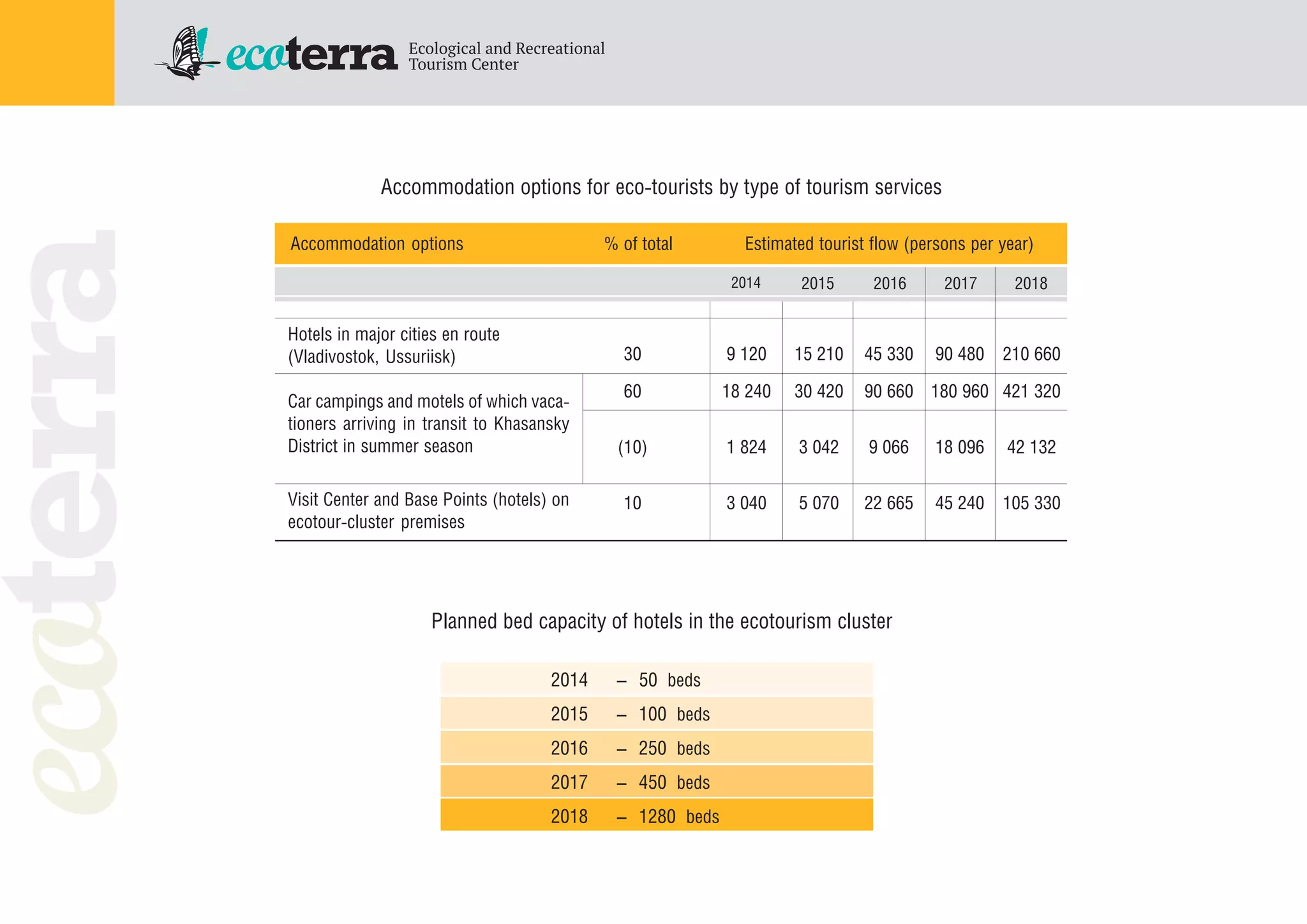 Hotels in major cities en route
(Vladivostok, Ussuriisk)
Car campings and motels of which vaca
tioners arriving in transit to Khasansky
District in summer season
Visit Center and Base Points (hotels) on
ecotour cluster premises
30
60
(10)
10
9 120
18 240
1 824
3 040
15 210
30 420
3 042
5 070
45 330
90 660
9 066
22 665
Accommodation options Estimated tourist flow (persons per year)% of total
2014 2015 2016 2017 2018
90 480
180 960
18 096
45 240
210 660
421 320
42 132
105 330
2014 – 50 beds
2015 – 100 beds
2016 – 250 beds
2017 – 450 beds
2018 – 1280 beds
Accommodation options for eco tourists by type of tourism services
Planned bed capacity of hotels in the ecotourism cluster
 