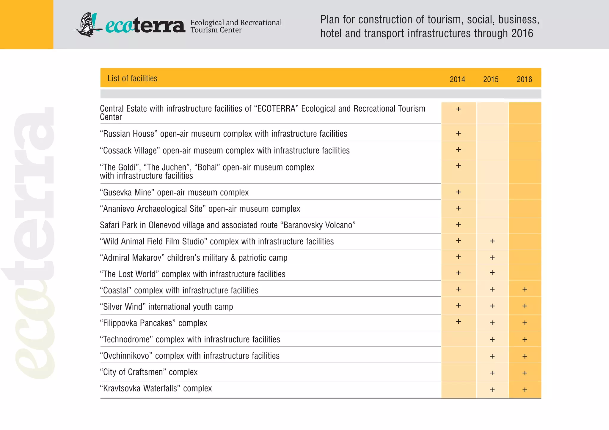 List of facilities 2014 2015 2016
Central Estate with infrastructure facilities of “ECOTERRA” Ecological and Recreational Tourism
Center
“Russian House” open air museum complex with infrastructure facilities
“Cossack Village” open air museum complex with infrastructure facilities
“The Goldi”, “The Juchen”, “Bohai” open air museum complex
with infrastructure facilities
“Gusevka Mine” open air museum complex
“Ananievo Archaeological Site” open air museum complex
Safari Park in Olenevod village and associated route “Baranovsky Volcano”
“Wild Animal Field Film Studio” complex with infrastructure facilities
“Admiral Makarov” children’s military & patriotic camp
“The Lost World” complex with infrastructure facilities
“Coastal” complex with infrastructure facilities
“Silver Wind” international youth camp
“Filippovka Pancakes” complex
“Technodrome” complex with infrastructure facilities
“Ovchinnikovo” complex with infrastructure facilities
“City of Craftsmen” complex
“Kravtsovka Waterfalls” complex
+
+
+
+
+
+
+
+
+
+
+
+
+
+
+
+
+
+
+
+
+
+
+
+
+
+
+
+
+
+
Plan for construction of tourism, social, business,
hotel and transport infrastructures through 2016
 