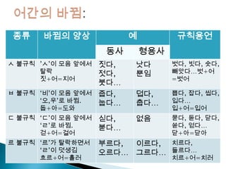 종류 바뀜의 양상 예 규칙용언
동사 형용사
ㅅ 불규칙 ’ㅅ’이 모음 앞에서
탈락
짓+어=지어
짓다,
젓다,
붓다…
낫다
뿐임
벗다, 빗다, 솟다,
빼앗다…벗+어
=벗어
ㅂ 불규칙 ‘비’이 모음 앞에서
‘오,우’로 바뀜.
돕+아=도와
줍다,
눕다…
덥다,
춥다…
뽑다, 잡다, 씹다,
입다…
입+어=입어
ㄷ 불규칙 ‘ㄷ’이 모음 앞에서
‘ㄹ’로 바뀜.
걷+어=걸어
싣다,
붇다…
없음 묻다, 돋다, 닫다,
쏟다, 얻다…
닫+아=닫아
르 불규칙 ‘르’가 탈락하면서
‘ㄹ’이 덧생김
흐르+어=흘러
부르다,
오르다…
이르다,
그르다…
치르다,
들르다…
치르+어=치러
 