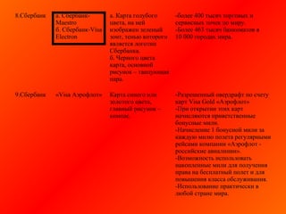 8.Сбербанк а. Сбербанк-
Maestro
б. Сбербанк-Visa
Electron
а. Карта голубого
цвета, на ней
изображен зеленый
зонт, тенью которого
является логотип
Сбербанка.
б. Черного цвета
карта, основной
рисунок – танцующая
пара.
-более 400 тысяч торговых и
сервисных точек по миру.
-Более 463 тысяч банкоматов в
10 000 городах мира.
9.Сбербанк «Visa Аэрофлот» Карта синего или
золотого цвета,
главный рисунок –
компас.
-Разрешенный овердрафт по счету
карт Visa Gold «Аэрофлот»
-При открытии этих карт
начисляются приветственные
бонусные мили.
-Начисление 1 бонусной мили за
каждую милю полета регулярными
рейсами компании «Аэрофлот -
российские авиалинии».
-Возможность использовать
накопленные мили для получения
права на бесплатный полет и для
повышения класса обслуживания.
-Использование практически в
любой стране мира.
 