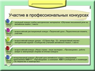 портфолио учителя английского языка | PPT