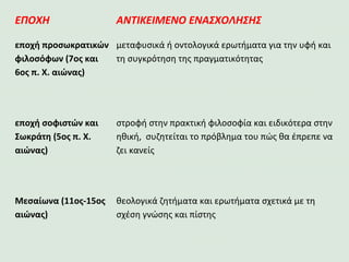 ΕΠΟΧΗ ΑΝΤΙΚΕΙΜΕΝΟ ΕΝΑΣΧΟΛΗΣΗΣ
εποχή προσωκρατικών
φιλοσόφων (7ος και
6ος π. Χ. αιώνας)
μεταφυσικά ή οντολογικά ερωτήματα για την υφή και
τη συγκρότηση της πραγματικότητας
εποχή σοφιστών και
Σωκράτη (5ος π. Χ.
αιώνας)
στροφή στην πρακτική φιλοσοφία και ειδικότερα στην
ηθική, συζητείται το πρόβλημα του πώς θα έπρεπε να
ζει κανείς
Μεσαίωνα (11ος-15ος
αιώνας)
θεολογικά ζητήματα και ερωτήματα σχετικά με τη
σχέση γνώσης και πίστης
 