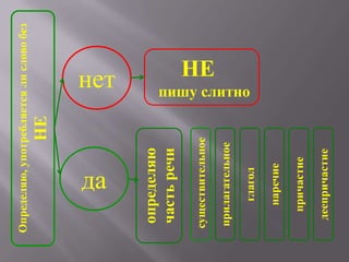 Определяю,употребляетсялисловобез
НЕ
нет
да
НЕ
пишу слитно
определяю
частьречи
существительное
прилагательное
глагол
наречие
причастие
деепричастие
 