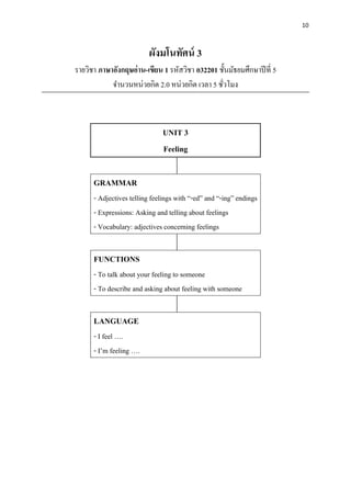 10
ผังมโนทัศน์ 3
รายวิชา ภาษาอังกฤษอ่าน-เขียน 1 รหัสวิชา อ32201 ชั้นมัธยมศึกษาปีที่ 5
จานวนหน่วยกิต 2.0 หน่วยกิต เวลา 5 ชั่วโมง
UNIT 3
Feeling
GRAMMAR
- Adjectives telling feelings with “-ed” and “-ing” endings
- Expressions: Asking and telling about feelings
- Vocabulary: adjectives concerning feelings
FUNCTIONS
- To talk about your feeling to someone
- To describe and asking about feeling with someone
LANGUAGE
- I feel ….
- I’m feeling ….
 