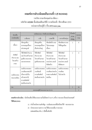 17
เกณฑ์การประเมินผลใบงานที่ 1 (5 คะแนน)
รายวิชา ภาษาอังกฤษอ่าน-เขียน 1
รหัสวิชา อ32201 ชั้นมัธยมศึกษาปีที่ 5 ภาคเรียนที่ 1 ปีการศึกษา 2553
หน่วยการเรียนรู้ที่ 1 เรื่อง If I were you.
ประเด็น
การประเมิน
ระดับคะแนน/ คาอธิบายระดับคุณภาพ น้าหนัก
ความ
สาคัญ
คะแนน
รวม4 (ดีมาก) 3 (ดี) 2(พอใช้) 1 (ควรปรับปรุง)
เนื้อหา
เขียนถูกต้อง
ครอบคลุมเนื้อหา
อย่างสมบูรณ์
เขียนถูกต้อง
ครอบคลุมเนื้อหา
เป็นส่วนใหญ่
เขียนผิดบ้าง และ
ไม่ครอบคลุม
เนื้อหา
เขียนผิดมาก และ
ให้ข้อมูลน้อย
2 4
คาศัพท์
สานวน และ
โครงสร้าง
ภาษา
ใช้คาศัพท์ สานวน
และโครงสร้างภาษา
ถูกต้อง เหมาะสม
และหลากหลาย
ใช้คาศัพท์
สานวน และ
โครงสร้างภาษา
ถูกต้องเหมาะสม
ใช้คาศัพท์
สานวน และ
โครงสร้างภาษา
แบบง่ายๆ และมี
ข้อผิดบ้าง
ใช้คาศัพท์
สานวน และ
โครงสร้างภาษา
แบบง่ายๆ และมี
ข้อผิดมาก
2 4
องค์ประกอบ
ของงานเขียน
องค์ประกอบของ
งานเขียนแสดงให้
เห็นความริเริ่ม
สร้างสรรค์มี
ความสัมพันธ์
ต่อเนื่องน่าสนใจ
องค์ประกอบของ
งานเขียนมี
ความสัมพันธ์
ต่อเนื่องน่าสนใจ
องค์ประกอบของ
งานเขียนน่าสนใจ
ขาดความสัมพันธ์
ต่อเนื่อง
องค์ประกอบของ
งานเขียน
ไม่น่าสนใจ
1 4
รวม 5 20
คะแนนสุทธิ (คะแนนรวม หาร 4) 5
เกณฑ์การประเมิน: นักเรียนต้องได้คะแนนรวมไม่น้อยกว่า 60 % หรือ 3 คะแนน จึงจะผ่านเกณฑ์
วิธีคิดคะแนน:
1) ค่าน้าหนักความสาคัญ × ระดับคะแนนที่นักเรียนได้ = คะแนนรวม
2) นาคะแนนรวมหาร 4 จะได้คะแนนเต็ม 5 คะแนน
(เศษทศนิยม เกิน .5 ปัดขึ้นทันที)
 