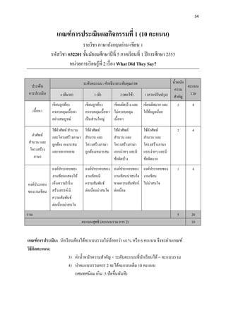 34
เกณฑ์การประเมินผลกิจกรรมที่ 1 (10 คะแนน)
รายวิชา ภาษาอังกฤษอ่าน-เขียน 1
รหัสวิชา อ32201 ชั้นมัธยมศึกษาปีที่ 5 ภาคเรียนที่ 1 ปีการศึกษา 2553
หน่วยการเรียนรู้ที่ 2 เรื่อง What Did They Say?
ประเด็น
การประเมิน
ระดับคะแนน/ คาอธิบายระดับคุณภาพ น้าหนัก
ความ
สาคัญ
คะแนน
รวม4 (ดีมาก) 3 (ดี) 2(พอใช้) 1 (ควรปรับปรุง)
เนื้อหา
เขียนถูกต้อง
ครอบคลุมเนื้อหา
อย่างสมบูรณ์
เขียนถูกต้อง
ครอบคลุมเนื้อหา
เป็นส่วนใหญ่
เขียนผิดบ้าง และ
ไม่ครอบคลุม
เนื้อหา
เขียนผิดมาก และ
ให้ข้อมูลน้อย
2 4
คาศัพท์
สานวน และ
โครงสร้าง
ภาษา
ใช้คาศัพท์ สานวน
และโครงสร้างภาษา
ถูกต้อง เหมาะสม
และหลากหลาย
ใช้คาศัพท์
สานวน และ
โครงสร้างภาษา
ถูกต้องเหมาะสม
ใช้คาศัพท์
สานวน และ
โครงสร้างภาษา
แบบง่ายๆ และมี
ข้อผิดบ้าง
ใช้คาศัพท์
สานวน และ
โครงสร้างภาษา
แบบง่ายๆ และมี
ข้อผิดมาก
2 4
องค์ประกอบ
ของงานเขียน
องค์ประกอบของ
งานเขียนแสดงให้
เห็นความริเริ่ม
สร้างสรรค์มี
ความสัมพันธ์
ต่อเนื่องน่าสนใจ
องค์ประกอบของ
งานเขียนมี
ความสัมพันธ์
ต่อเนื่องน่าสนใจ
องค์ประกอบของ
งานเขียนน่าสนใจ
ขาดความสัมพันธ์
ต่อเนื่อง
องค์ประกอบของ
งานเขียน
ไม่น่าสนใจ
1 4
รวม 5 20
คะแนนสุทธิ (คะแนนรวม หาร 2) 10
เกณฑ์การประเมิน: นักเรียนต้องได้คะแนนรวมไม่น้อยกว่า 60 % หรือ 6 คะแนน จึงจะผ่านเกณฑ์
วิธีคิดคะแนน:
3) ค่าน้าหนักความสาคัญ × ระดับคะแนนที่นักเรียนได้ = คะแนนรวม
4) นาคะแนนรวมหาร 2 จะได้คะแนนเต็ม 10 คะแนน
(เศษทศนิยม เกิน .5 ปัดขึ้นทันที)
 